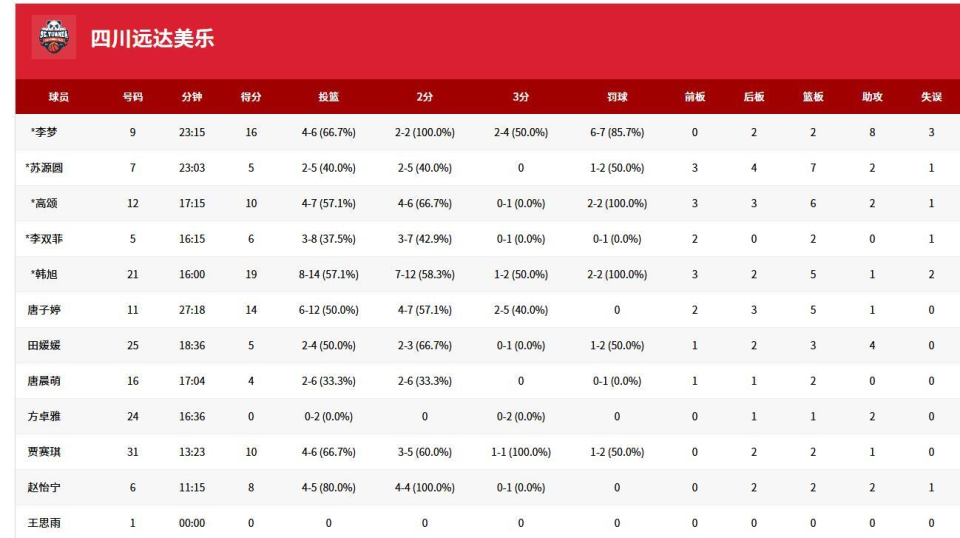xfsDX, Ud, 阵容轮换 xfsDX, Ud, 阵容轮换